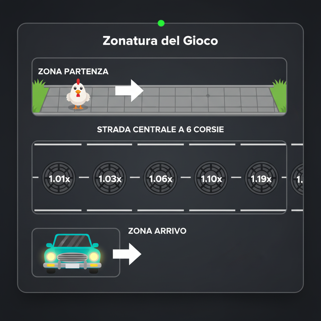 Diagramma delle tre zone di gioco in Chicken Road 2 — zona partenza, strada centrale a 6 corsie e zona arrivo con indicazione dei tombini